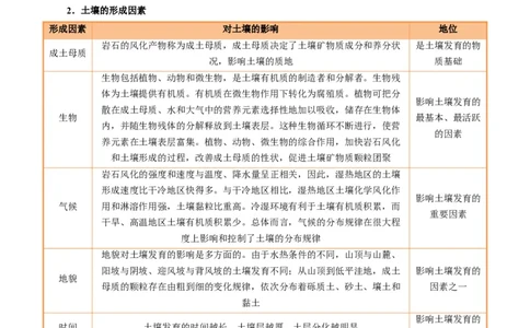 专题20土壤热点问题描述的方法技巧（原卷版）_2025年新高考资料_二轮复习_01高考语文等多个文件_2025年高三地理高考二轮复习专项提升_题型专练