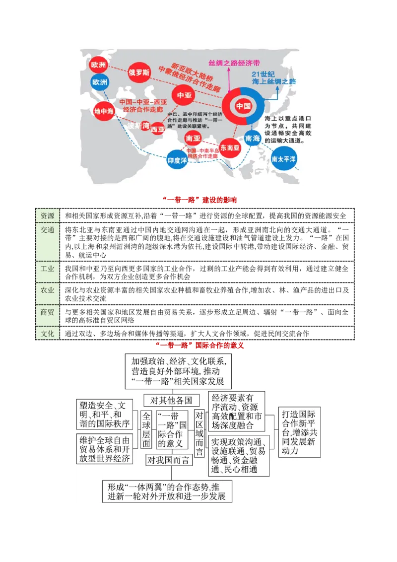 专题10交通、工程建设、国际合作（讲义）（解析版）_2025年新高考资料_二轮复习_01高考语文等多个文件_上好课2025年高考地理二轮复习讲练测（新高考通用）_第一部分专题突破