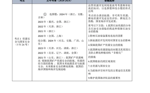 专题13资源、环境和国家安全原卷版_2025年新高考资料_二轮复习_2025年高三地理高考二轮复习专项提升（新高考通用）3405802_真题演练