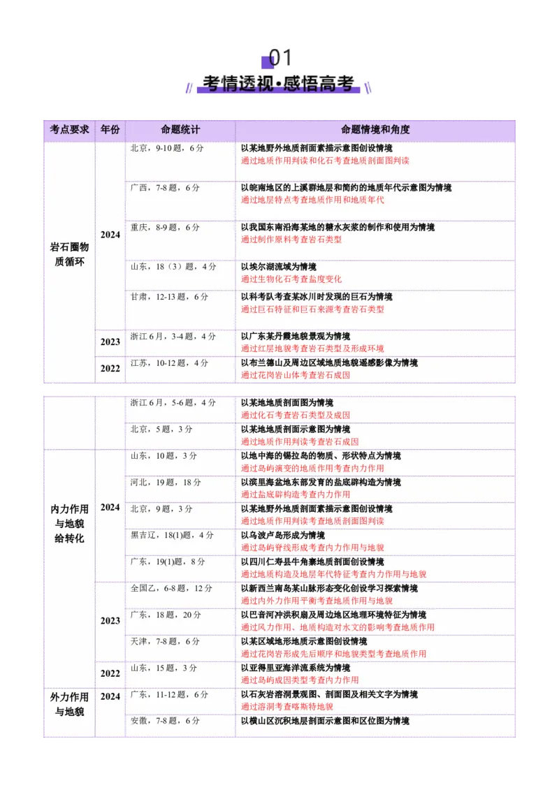 专题05地质地貌（讲义）（解析版）_2025年新高考资料_二轮复习_01高考语文等多个文件_上好课2025年高考地理二轮复习讲练测（新高考通用）_第一部分专题突破