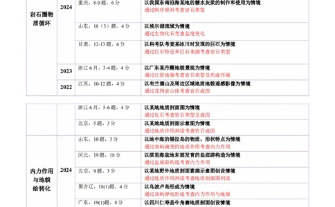专题05地质地貌（讲义）（解析版）_2025年新高考资料_二轮复习_01高考语文等多个文件_上好课2025年高考地理二轮复习讲练测（新高考通用）_第一部分专题突破