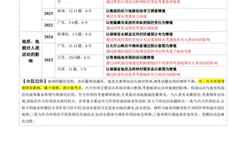 专题05地质地貌（讲义）（解析版）_2025年新高考资料_二轮复习_01高考语文等多个文件_上好课2025年高考地理二轮复习讲练测（新高考通用）_第一部分专题突破