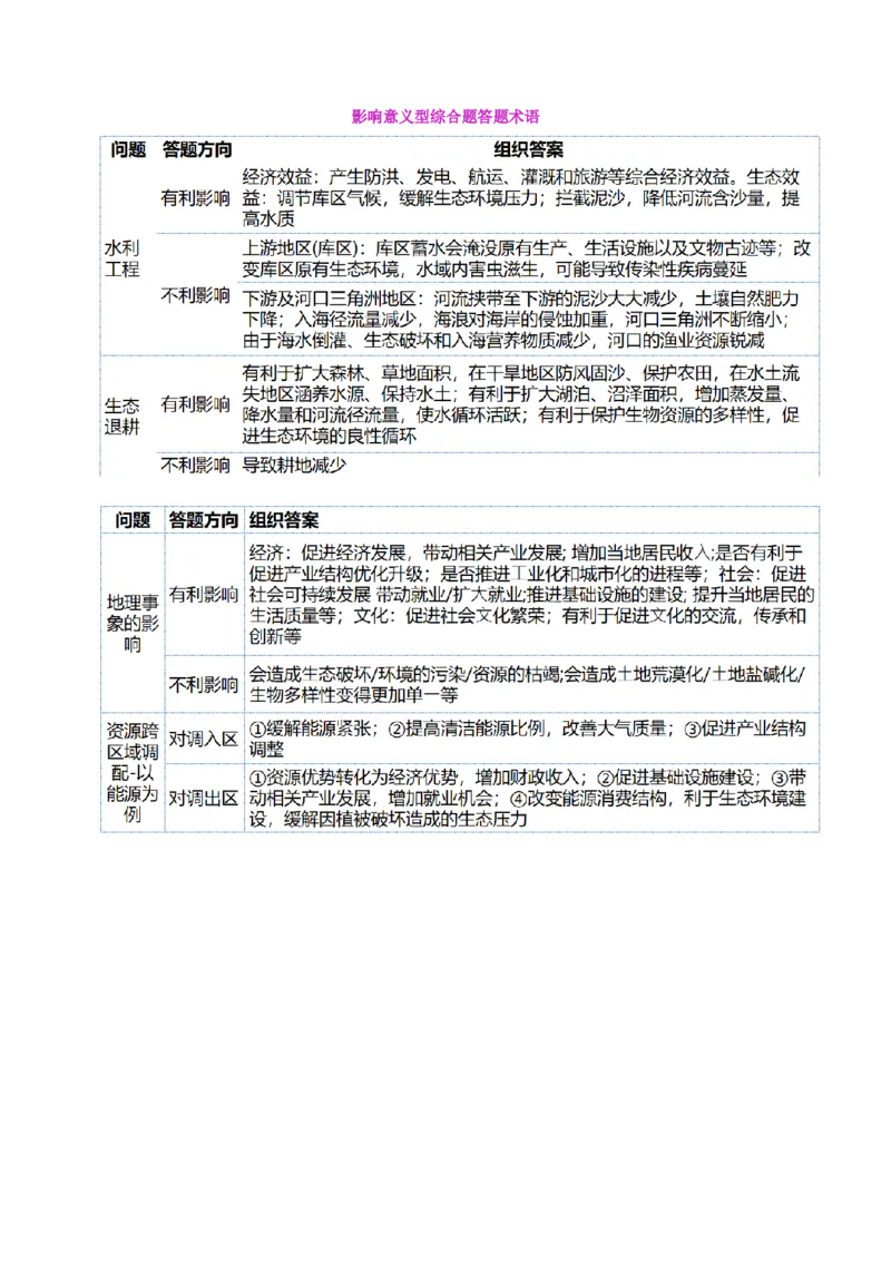 专题02非选择题攻略（讲义）（原卷版）_2025年新高考资料_二轮复习_上好课2025年高考地理二轮复习讲练测（新高考通用）3381954