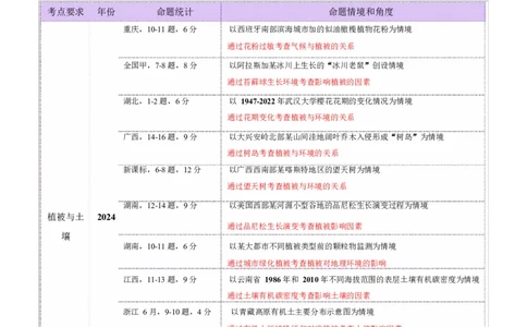专题06自然地理环境的整体性与差异性（讲义）（解析版）_2025年新高考资料_二轮复习_上好课2025年高考地理二轮复习讲练测（新高考通用）3381954