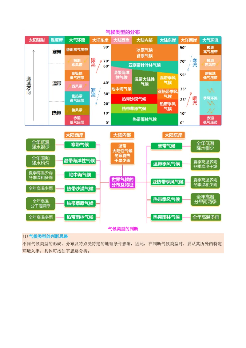 专题03大气运动（讲义）（解析版）_2025年新高考资料_二轮复习_01高考语文等多个文件_上好课2025年高考地理二轮复习讲练测（新高考通用）_第一部分专题突破