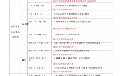 专题07自然灾害（讲义）（解析版）_2025年新高考资料_二轮复习_上好课2025年高考地理二轮复习讲练测（新高考通用）3381954