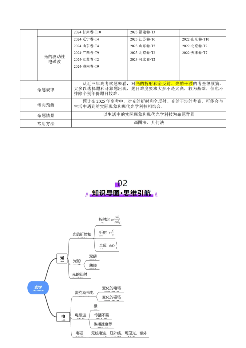 专题16光学电磁波（讲义）（解析版）_03高考英语_2025年新高考资料_二轮复习_01高考语文等多个文件_上好课2025年高考物理二轮复习讲练测（新高考通用）