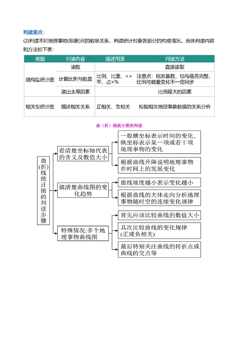 专题04图表攻略（讲义）（原卷版）_2025年新高考资料_二轮复习_01高考语文等多个文件_2025年高三地理高考二轮复习专项提升_二轮讲义