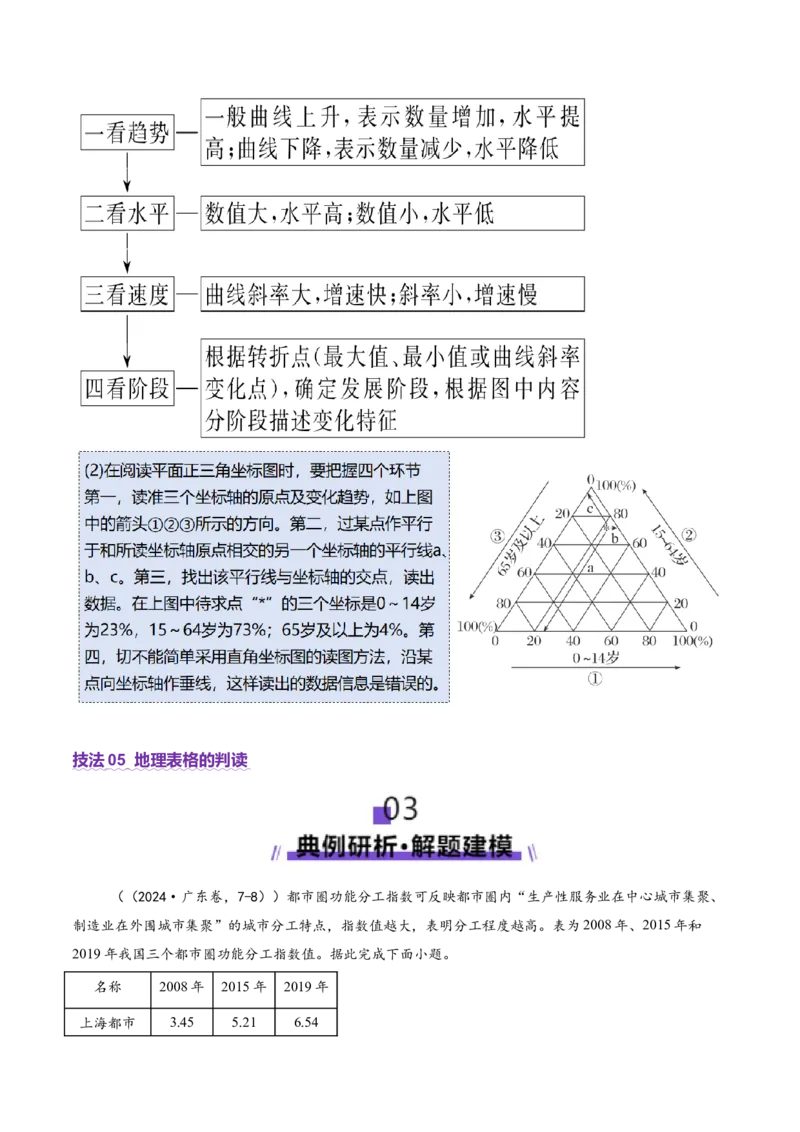 专题04图表攻略（讲义）（原卷版）_2025年新高考资料_二轮复习_01高考语文等多个文件_2025年高三地理高考二轮复习专项提升_二轮讲义