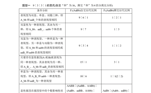 2023年高考生物一轮复习（全国版）第5单元第4课时　自由组合定律中的特殊比例和实验探究_通用版（老高考）复习资料_2023年复习资料_一轮复习_2023年高考生物一轮复习讲义（全国版）