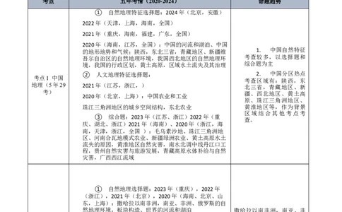 专题14世界地理和中国地理+原卷版_2025年新高考资料_二轮复习_01高考语文等多个文件_2025年高三地理高考二轮复习专项提升_真题演练