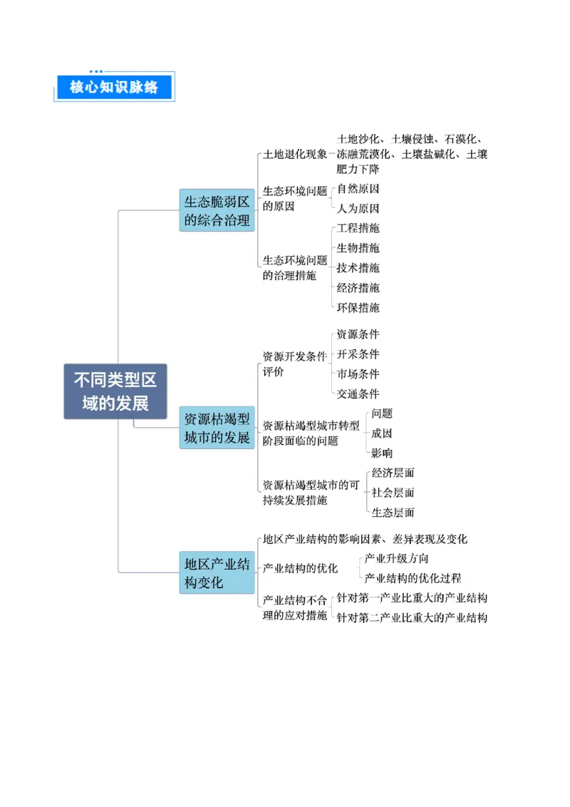 专题13不同类型区域的发展（原卷版）_2025年新高考资料_二轮复习_01高考语文等多个文件_2025年高三地理高考二轮复习专项提升_重点&middot;难点&middot;热点专练（分地区）_北京专用