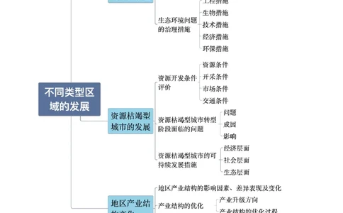 专题13不同类型区域的发展（原卷版）_2025年新高考资料_二轮复习_01高考语文等多个文件_2025年高三地理高考二轮复习专项提升_重点&middot;难点&middot;热点专练（分地区）_北京专用