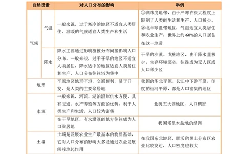 专题21人口分布和人口变化问题描述的方法技巧（解析版）_2025年新高考资料_二轮复习_2025年高三地理高考二轮复习专项提升（新高考通用）3405802_题型专练