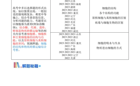 押新高考卷细胞的结构与物质进出细胞的方式（解析版）-备战2024年高考生物临考题号押题（新高考通用）_2024年新高考资料_5.2024三轮冲刺_押单项选择题