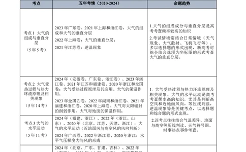 专题03地球上的大气+原卷版_2025年新高考资料_二轮复习_01高考语文等多个文件_2025年高三地理高考二轮复习专项提升_真题演练