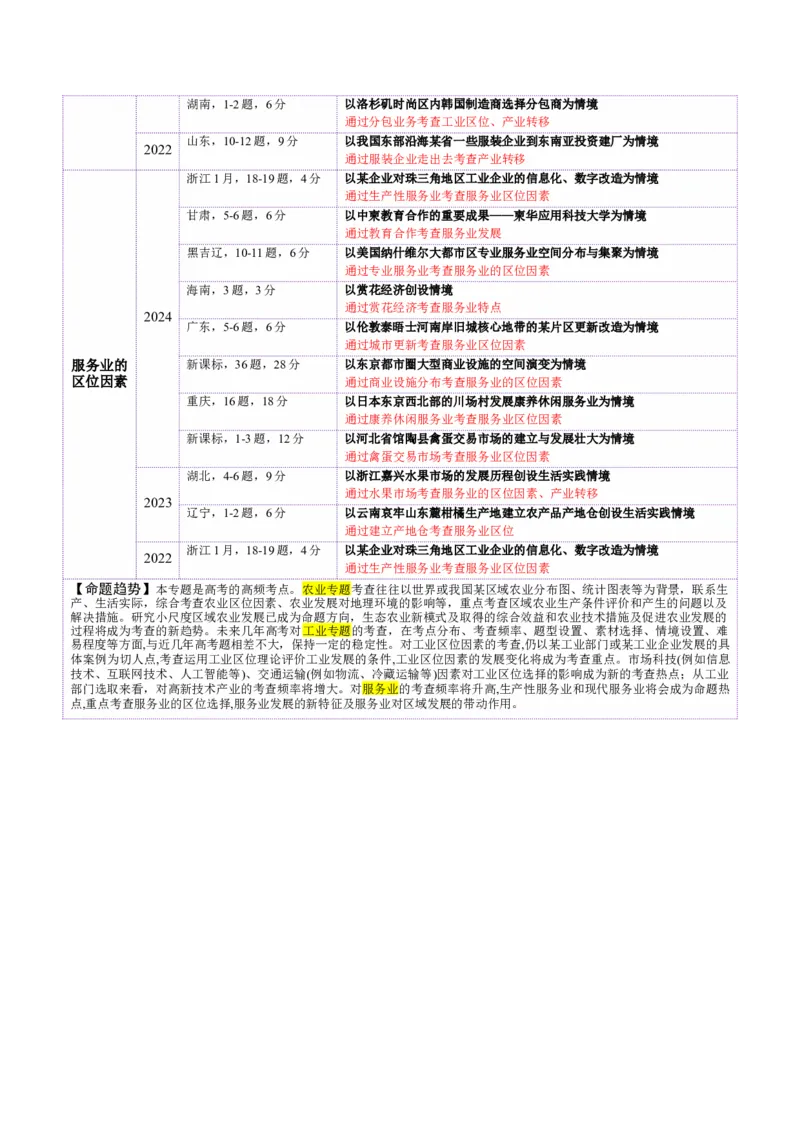 专题09产业区位与产业发展（讲义）（解析版）_2025年新高考资料_二轮复习_01高考语文等多个文件_2025年高三地理高考二轮复习专项提升_二轮讲义