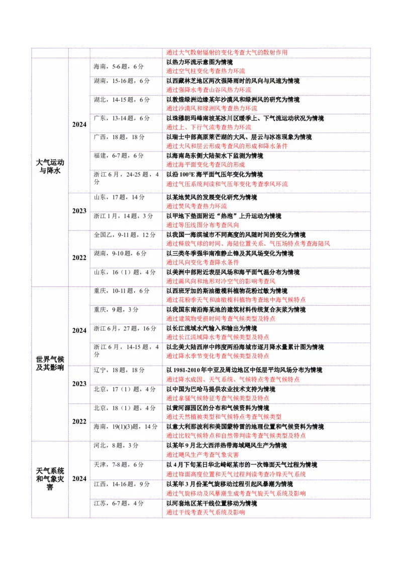 专题03大气运动（讲义）（原卷版）_2025年新高考资料_二轮复习_01高考语文等多个文件_上好课2025年高考地理二轮复习讲练测（新高考通用）_第一部分专题突破