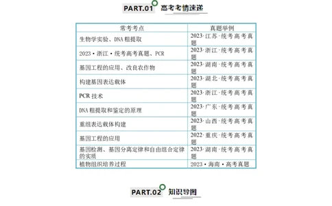 知识清单22基因工程（原卷版）_2024年新高考资料_1.2024一轮复习_2024年高考生物一轮复习知识清单