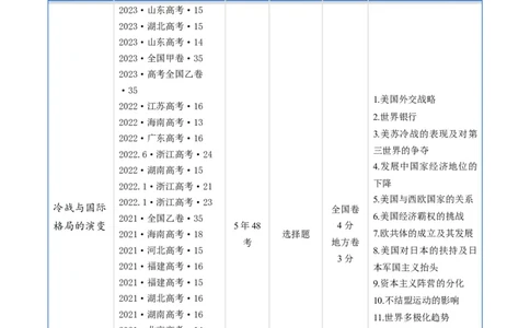 专题13第二次世界大战后：世界多元文明的竞争与发展（原卷版）_07高考历史_通用版（老高考）复习资料_2024年复习资料_完五年（2019-2023）高考历史真题分项汇编（全国通用）