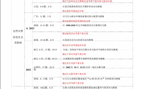 专题07自然灾害（讲义）（原卷版）_2025年新高考资料_二轮复习_上好课2025年高考地理二轮复习讲练测（新高考通用）3381954