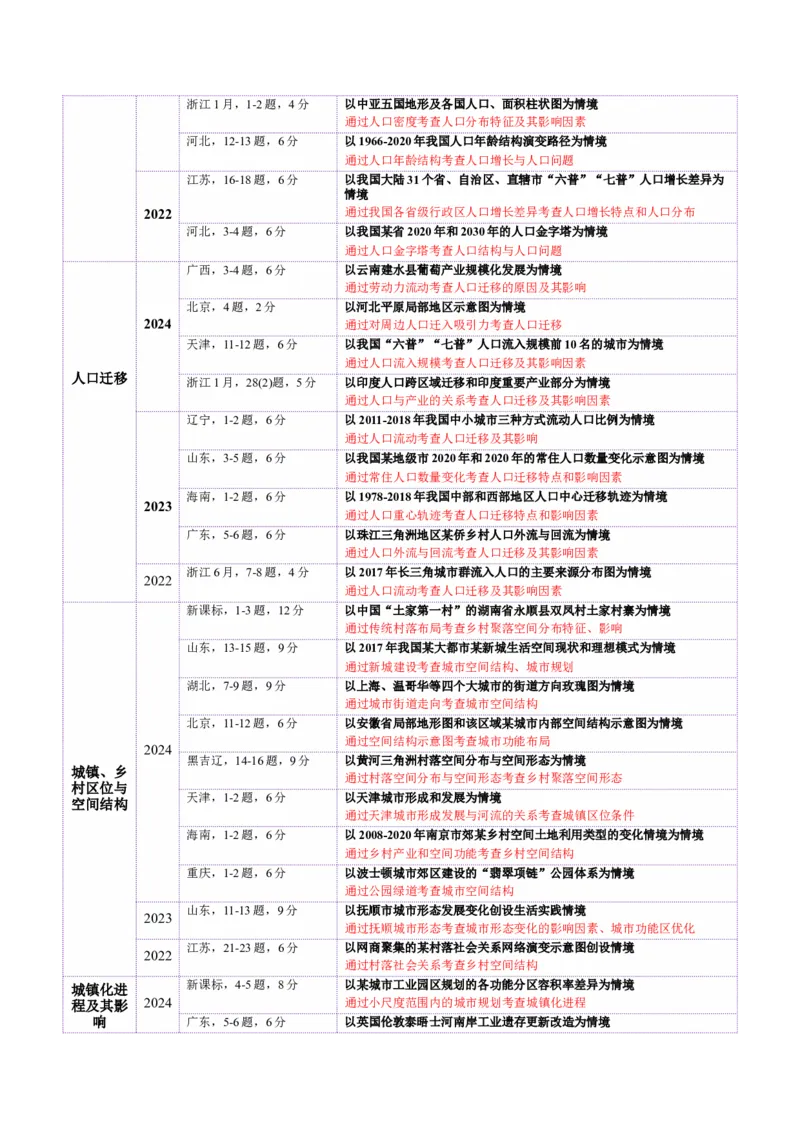 专题08人口与城市（讲义）（原卷版）_2025年新高考资料_二轮复习_2025年高三地理高考二轮复习专项提升（新高考通用）3405802_二轮讲义