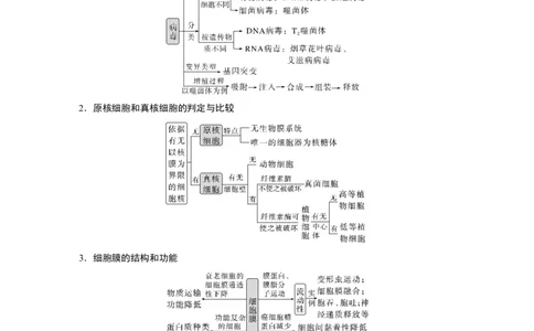 2023年高考生物二轮复习（全国版）第1篇专题突破专题1考点3　细胞的类型、结构和功能_通用版（老高考）复习资料_2023年复习资料_二轮复习_2023年高考生物二轮复习讲义+课件（全国版）