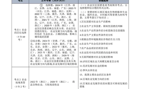 专题09农业+解析版_2025年新高考资料_二轮复习_01高考语文等多个文件_2025年高三地理高考二轮复习专项提升_真题演练