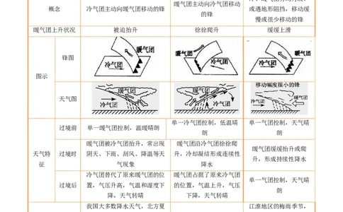 专题16天气系统及天气动态变化描述（解析版）_2025年新高考资料_二轮复习_01高考语文等多个文件_2025年高考地理二轮热点题型归纳与变式演练（新高考通用）