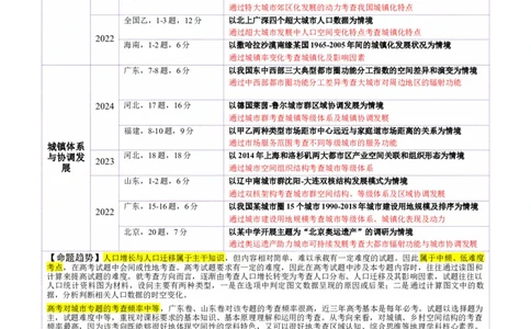 专题08人口与城市（讲义）（解析版）_2025年新高考资料_二轮复习_01高考语文等多个文件_2025年高三地理高考二轮复习专项提升_二轮讲义