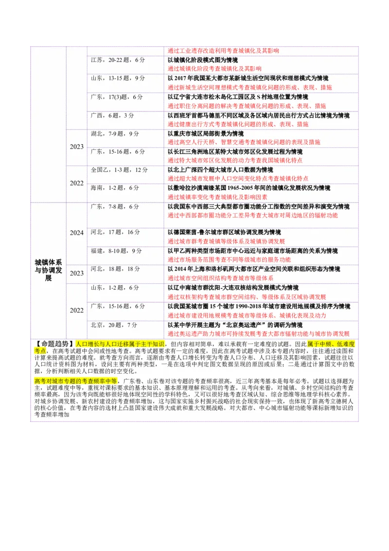 专题08人口与城市（讲义）（解析版）_2025年新高考资料_二轮复习_01高考语文等多个文件_2025年高三地理高考二轮复习专项提升_二轮讲义