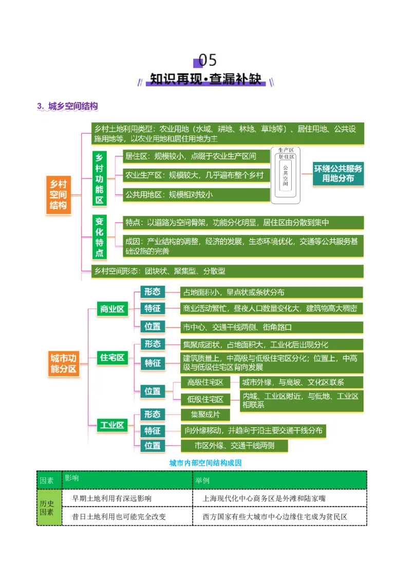 专题08人口与城市（讲义）（解析版）_2025年新高考资料_二轮复习_01高考语文等多个文件_2025年高三地理高考二轮复习专项提升_二轮讲义