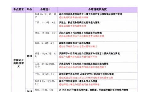 专题04水体运动（讲义）（原卷版）_2025年新高考资料_二轮复习_01高考语文等多个文件_2025年高三地理高考二轮复习专项提升_二轮讲义