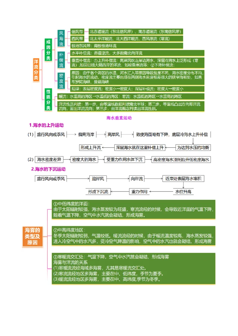 专题04水体运动（讲义）（原卷版）_2025年新高考资料_二轮复习_01高考语文等多个文件_2025年高三地理高考二轮复习专项提升_二轮讲义