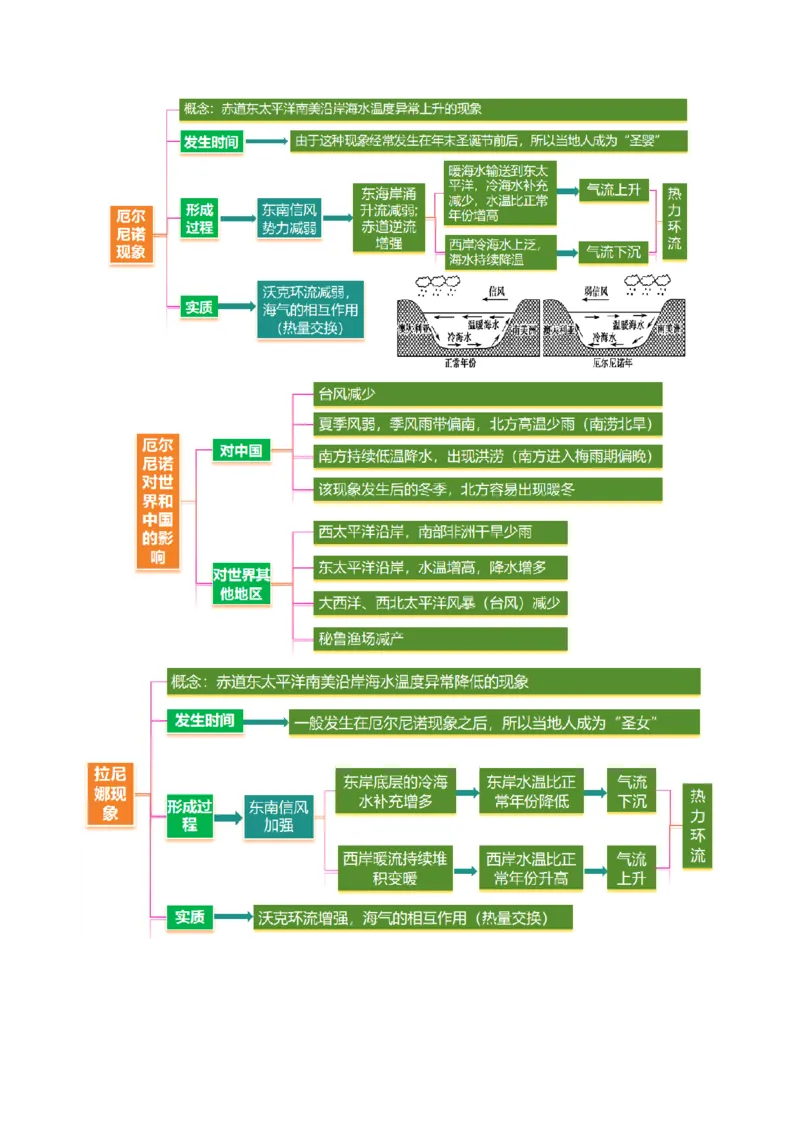 专题04水体运动（讲义）（原卷版）_2025年新高考资料_二轮复习_01高考语文等多个文件_2025年高三地理高考二轮复习专项提升_二轮讲义