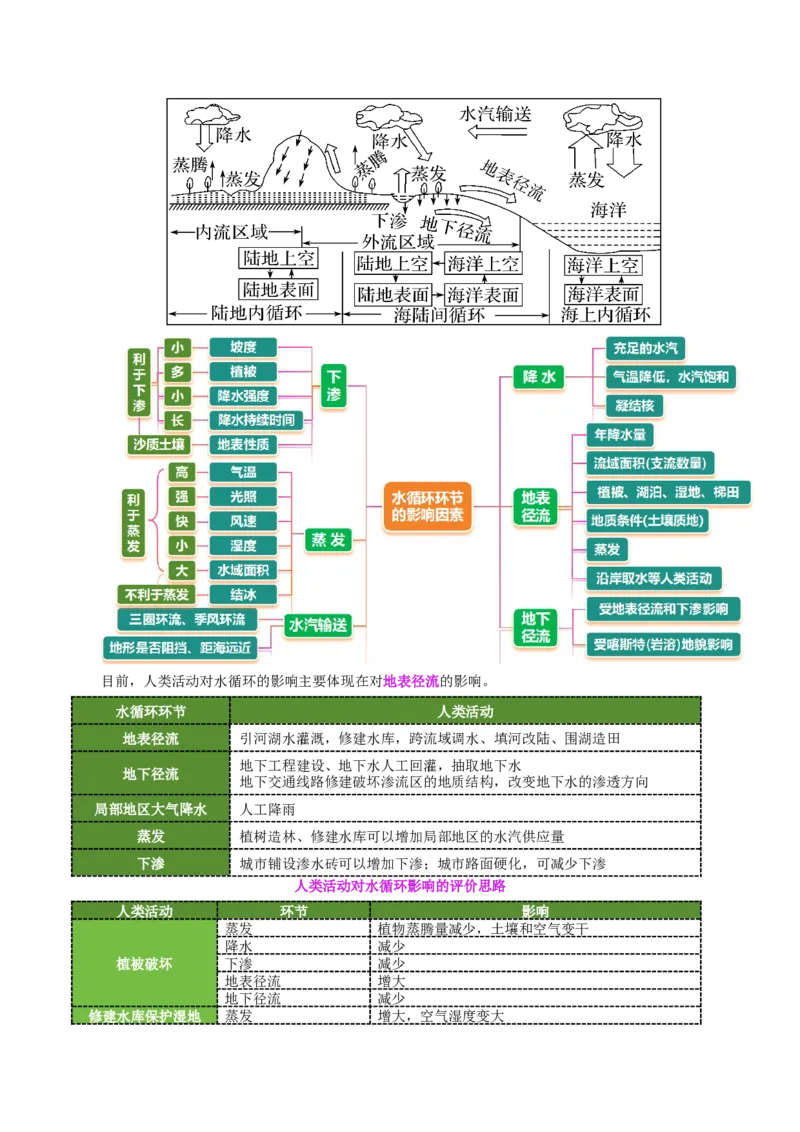 专题04水体运动（讲义）（原卷版）_2025年新高考资料_二轮复习_01高考语文等多个文件_2025年高三地理高考二轮复习专项提升_二轮讲义