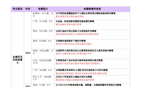 专题04水体运动（讲义）（解析版）_2025年新高考资料_二轮复习_01高考语文等多个文件_2025年高三地理高考二轮复习专项提升_二轮讲义