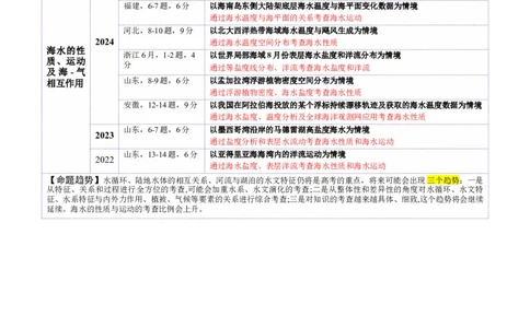 专题04水体运动（讲义）（解析版）_2025年新高考资料_二轮复习_01高考语文等多个文件_2025年高三地理高考二轮复习专项提升_二轮讲义