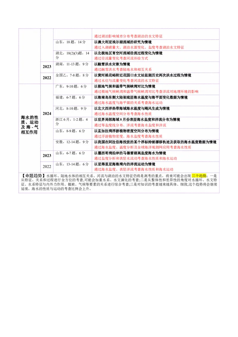 专题04水体运动（讲义）（解析版）_2025年新高考资料_二轮复习_01高考语文等多个文件_2025年高三地理高考二轮复习专项提升_二轮讲义