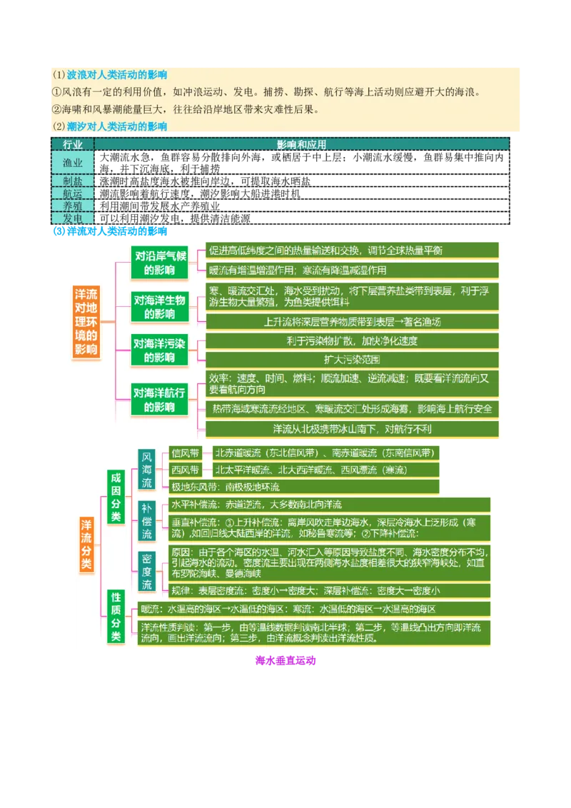 专题04水体运动（讲义）（解析版）_2025年新高考资料_二轮复习_01高考语文等多个文件_2025年高三地理高考二轮复习专项提升_二轮讲义