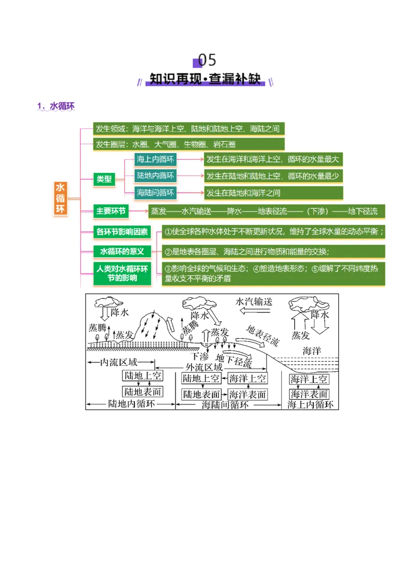 专题04水体运动（讲义）（解析版）_2025年新高考资料_二轮复习_01高考语文等多个文件_2025年高三地理高考二轮复习专项提升_二轮讲义