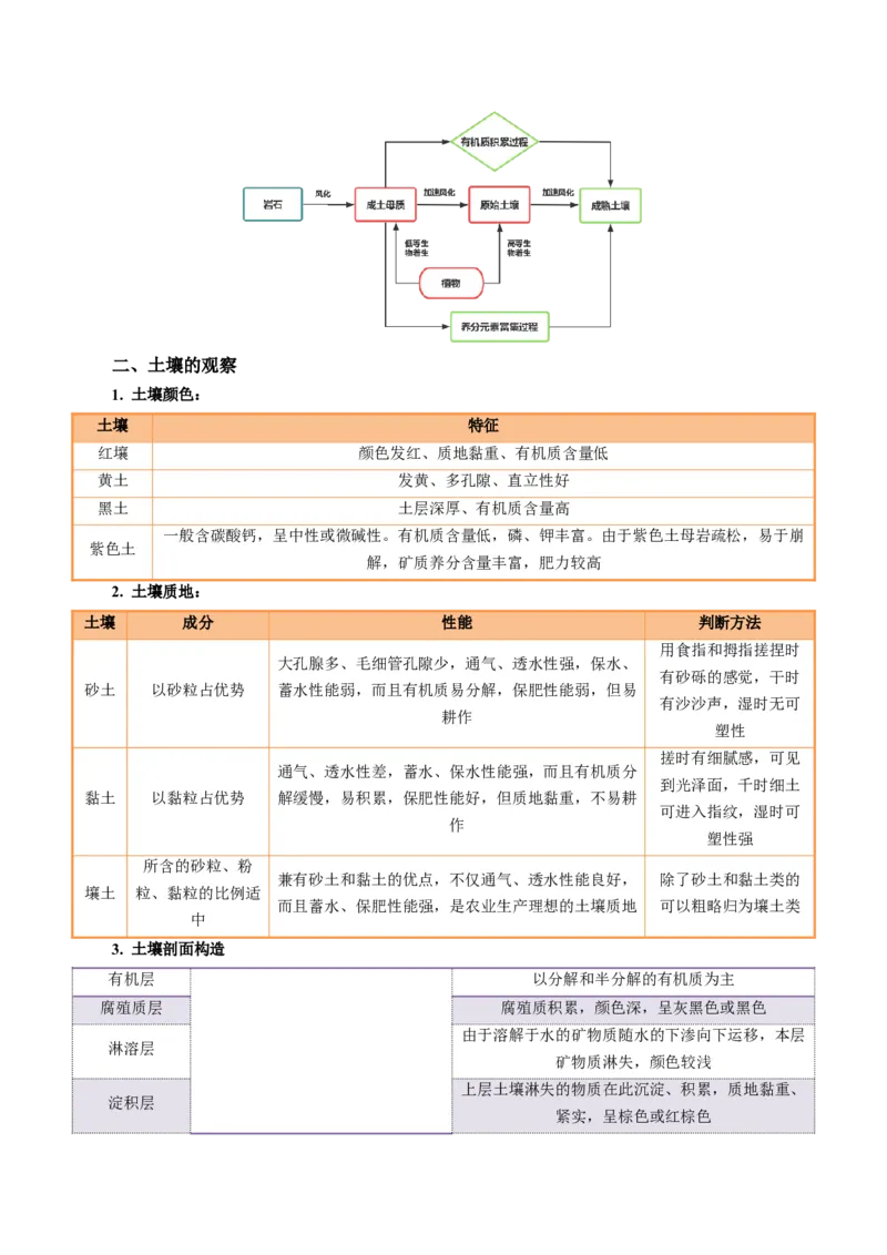 专题20土壤热点问题描述的方法技巧（原卷版）_2025年新高考资料_二轮复习_2025年高考地理二轮热点题型归纳与变式演练（新高考通用）3401687
