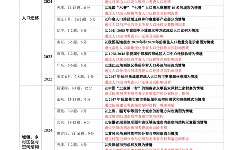 专题08人口与城市（讲义）（原卷版）_2025年新高考资料_二轮复习_01高考语文等多个文件_2025年高三地理高考二轮复习专项提升_二轮讲义