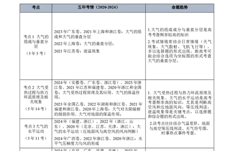 专题03地球上的大气+解析版_2025年新高考资料_二轮复习_2025年高三地理高考二轮复习专项提升（新高考通用）3405802_真题演练