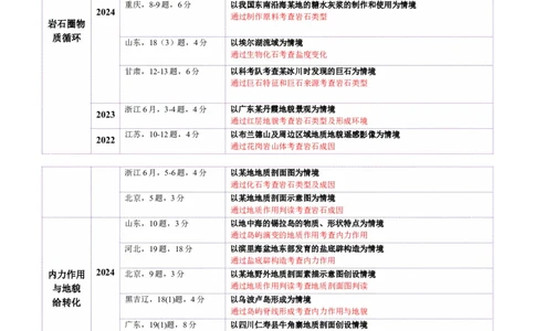 专题05地质地貌（讲义）（原卷版）_2025年新高考资料_二轮复习_上好课2025年高考地理二轮复习讲练测（新高考通用）3381954