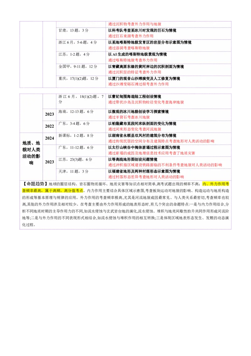专题05地质地貌（讲义）（原卷版）_2025年新高考资料_二轮复习_上好课2025年高考地理二轮复习讲练测（新高考通用）3381954