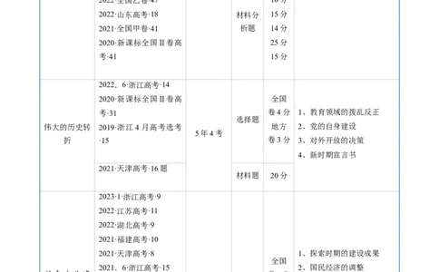 专题07中华人民共和国时期：新中国的成立与社会主义建设道路的探索（解析版）_07高考历史_通用版（老高考）复习资料_2024年复习资料