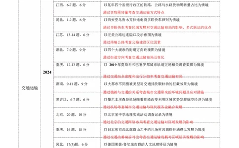专题10交通、工程建设、国际合作（讲义）（解析版）_2025年新高考资料_二轮复习_上好课2025年高考地理二轮复习讲练测（新高考通用）3381954