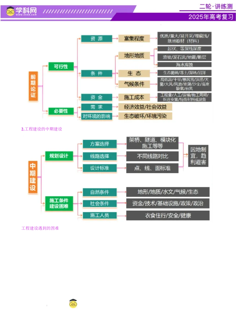 专题10交通、工程建设、国际合作（讲义）（解析版）_2025年新高考资料_二轮复习_上好课2025年高考地理二轮复习讲练测（新高考通用）3381954