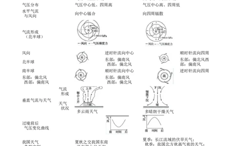 高考地理五年真题分类汇编（2017-2021）第8讲常见的天气系统(学生版)_新高考复习资料_2022年新高考复习资料_高考地理五年真题分类汇编（2017-2021）（教师版+学生版）8.10更新